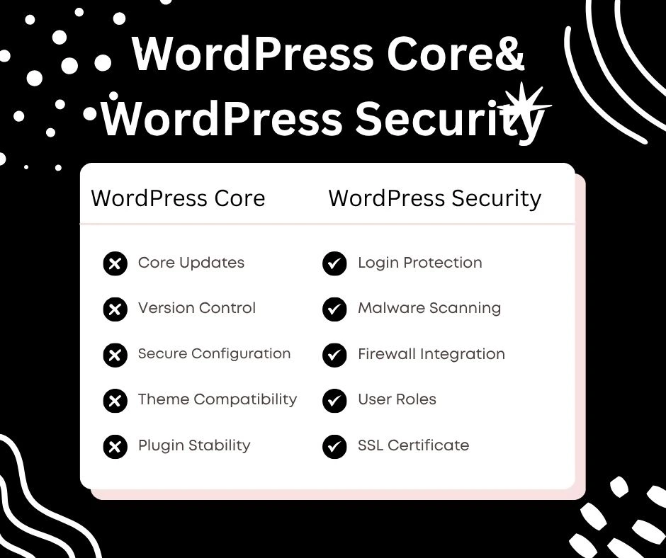 WordPress Core
